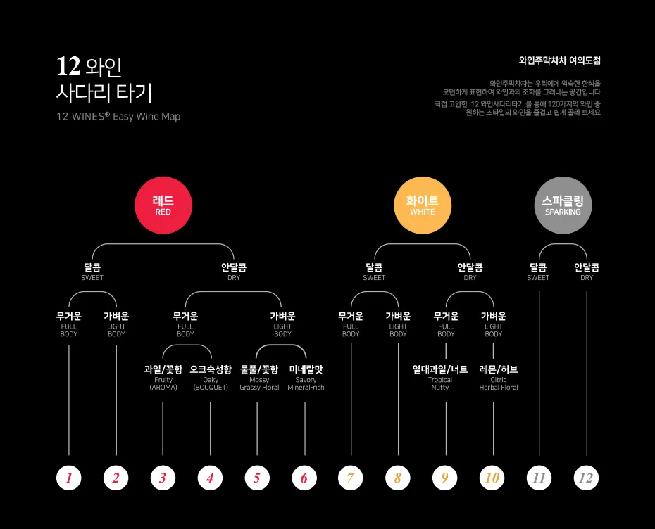 12 와인 사다리 타기 전체 도표 — 색, 당도, 바디, 향으로 갈라지는 12개 스타일